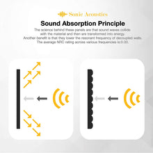 Load image into Gallery viewer, a screenshot of a computer with text: 'Sonic Acoustics Sound Absorption Principle The science behind these panels are that sound waves collide with the material and then are transformed into energy. Another benefit is that they lower the resonant frequency of decoupled walls. The average NRC rating across various frequencies is:0.00.'