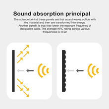 Load image into Gallery viewer, a diagram of sound absorption with text: 'Sound absorption principal The science behind these panels are that sound waves collide with the material and then are transformed into energy. Another benefit is that they lower the resonant frequency of decoupled walls. The average NRC rating across various frequencies is: 0.92'