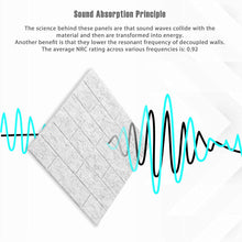 Load image into Gallery viewer, a white rectangular object with black lines and blue lines with text: 'Sound Absorption Principle The science behind these panels are that sound waves collide with the material and then are transformed into energy. Another benefit is that they lower the resonant frequency of decoupled walls. The average NRC rating across various frequencies is: 0.92'