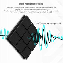 Load image into Gallery viewer, a black square with blue lines and text with text: 'Sound Absorption Principle The science behind these panels are that sound waves collide with the material and then are transformed into energy. Another benefit is that they lower the resonant frequency of decoupled walls. The average NRC rating across various frequencies is: 0.92 NRC Frequency Average: 0.92'