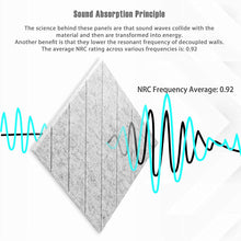 Load image into Gallery viewer, Acoustic Panels-Sound Deadening Panels 12" x 12" x 0.4"