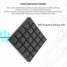 Load image into Gallery viewer, a black square with a blue line with text: 'Sound Absorption Principle The science behind these panels are that sound waves collide with the material and then are transformed into energy. Another benefit is that they lower the resonant frequency of decoupled walls. The average NRC rating across various frequencies is: 0.92 NRC Frequency Average: 0.92'