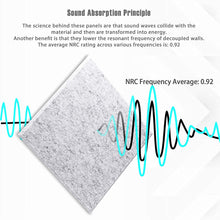 Load image into Gallery viewer, a white square with black lines and blue lines with text: 'Sound Absorption Principle The science behind these panels are that sound waves collide with the material and then are transformed into energy. Another benefit is that they lower the resonant frequency of decoupled walls. The average NRC rating across various frequencies is: 0.92 NRC Frequency Average: 0.92'