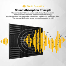Load image into Gallery viewer, a sound absorbing device with yellow lines with text: 'Sonic Acoustics Sound Absorption Principle The science behind these panels are that sound waves collide with the material and then are transformed into energy. Another benefit is that they lower the resonant frequency of decoupled walls. The average NRC rating across various frequencies is: 0.92'