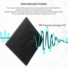 Load image into Gallery viewer, a black square with blue lines and text with text: 'Sound Absorption Principle The science behind these panels are that sound waves collide with the material and then are transformed into energy. Another benefit is that they lower the resonant frequency of decoupled walls. The average NRC rating across various frequencies is: 0.92 NRC Frequency Average: 0.92'