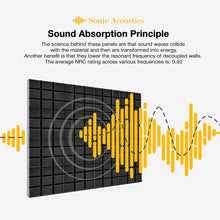 Load image into Gallery viewer, a black square with yellow lines and a black square with yellow lines with text: 'Sonic Acoustics Sound Absorption Principle The science behind these panels are that sound waves collide with the material and then are transformed into energy. Another benefit is that they lower the resonant frequency of decoupled walls. The average NRC rating across various frequencies is: 0.92 - -'