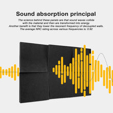 Load image into Gallery viewer, a black soundproofing panel with yellow sound waves with text: 'Sound absorption principal The science behind these panels are that sound waves collide with the material and then are transformed into energy. Another benefit is that they lower the resonant frequency of decoupled walls. The average NRC rating across various frequencies is: 0.92'