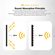 Load image into Gallery viewer, a screenshot of a computer with text: &#39;Sonic Acoustics Sound Absorption Principle The science behind these panels are that sound waves collide with the material and then are transformed into energy. Another benefit is that they lower the resonant frequency of decoupled walls. The average NRC rating across various frequencies is:0.00.&#39;
