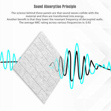 Load image into Gallery viewer, a white rectangular object with black lines and blue lines with text: &#39;Sound Absorption Principle The science behind these panels are that sound waves collide with the material and then are transformed into energy. Another benefit is that they lower the resonant frequency of decoupled walls. The average NRC rating across various frequencies is: 0.92&#39;
