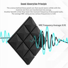 Load image into Gallery viewer, a black square with blue lines and text with text: 'Sound Absorption Principle The science behind these panels are that sound waves collide with the material and then are transformed into energy. Another benefit is that they lower the resonant frequency of decoupled walls. The average NRC rating across various frequencies is: 0.92 NRC Frequency Average: 0.92'
