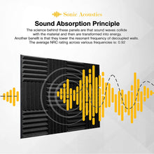 Load image into Gallery viewer, a sound absorbing device with yellow lines with text: &#39;Sonic Acoustics Sound Absorption Principle The science behind these panels are that sound waves collide with the material and then are transformed into energy. Another benefit is that they lower the resonant frequency of decoupled walls. The average NRC rating across various frequencies is: 0.92&#39;
