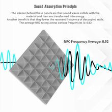 Load image into Gallery viewer, a grey square with black lines and text with text: 'Sound Absorption Principle The science behind these panels are that sound waves collide with the material and then are transformed into energy. Another benefit is that they lower the resonant frequency of decoupled walls. The average NRC rating across various frequencies is: 0.92 NRC Frequency Average: 0.92'

