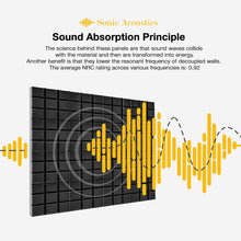 Load image into Gallery viewer, a black square with yellow lines and a black square with yellow lines with text: 'Sonic Acoustics Sound Absorption Principle The science behind these panels are that sound waves collide with the material and then are transformed into energy. Another benefit is that they lower the resonant frequency of decoupled walls. The average NRC rating across various frequencies is: 0.92 - -'