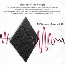 Load image into Gallery viewer, a black diamond with colorful lines with text: &#39;Sound Absorption Principle The science behind these panels are that sound waves collide with the material and then are transformed into energy. Another benefit is that they lower the resonant frequency of decoupled walls. The average NRC rating across various frequencies is: 0.92 NRC Frequency Average: 0.92&#39;
