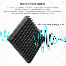 Load image into Gallery viewer, a black square with blue lines and text with text: 'Sound Absorption Principle The science behind these panels are that sound waves collide with the material and then are transformed into energy. Another benefit is that they lower the resonant frequency of decoupled walls. The average NRC rating across various frequencies is: 0.92 NRC Frequency Average: 0.92'
